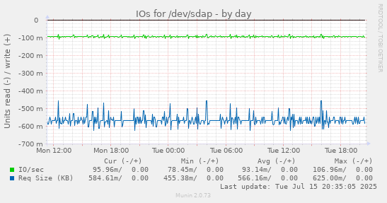 IOs for /dev/sdap