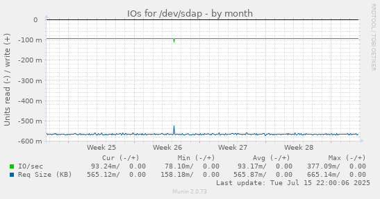 IOs for /dev/sdap