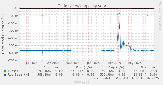 yearly graph