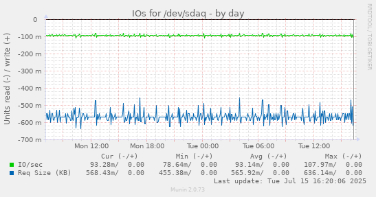 IOs for /dev/sdaq