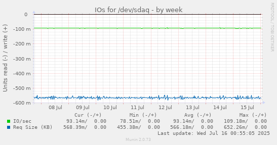 IOs for /dev/sdaq