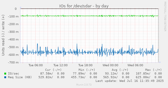 IOs for /dev/sdar