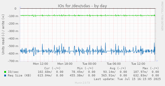 IOs for /dev/sdas