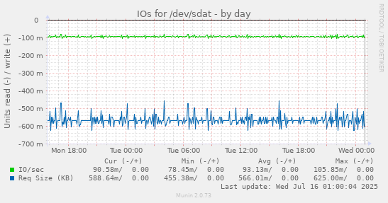 IOs for /dev/sdat