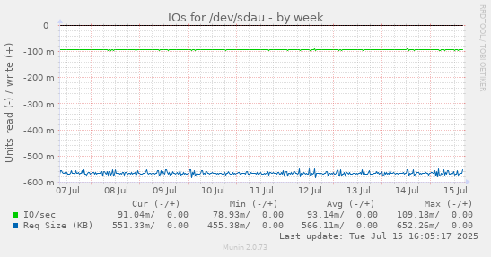 IOs for /dev/sdau