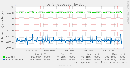 IOs for /dev/sdav