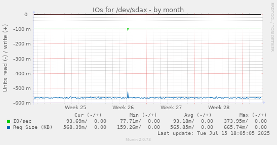 IOs for /dev/sdax