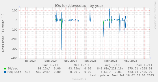 IOs for /dev/sdax