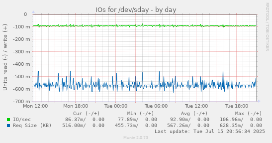IOs for /dev/sday