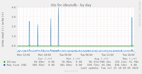 IOs for /dev/sdb