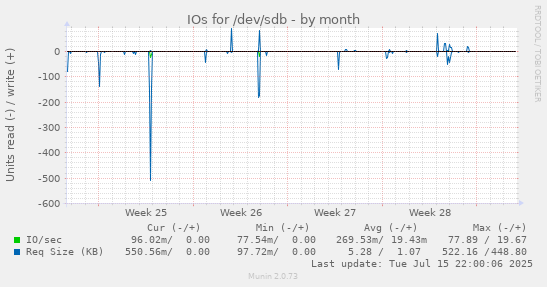 IOs for /dev/sdb