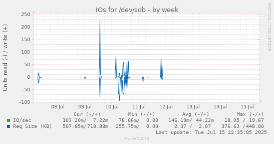 IOs for /dev/sdb