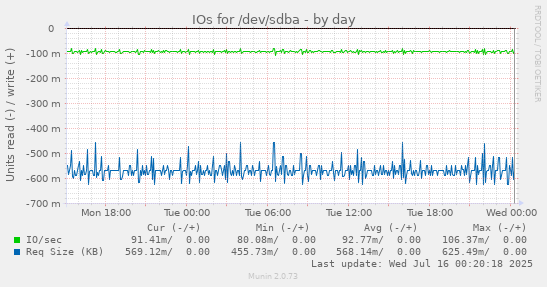 IOs for /dev/sdba