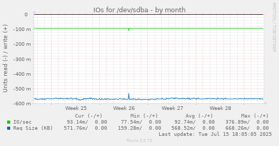 IOs for /dev/sdba