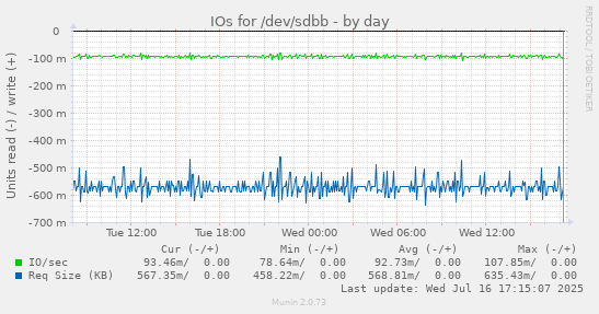 IOs for /dev/sdbb