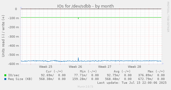 IOs for /dev/sdbb