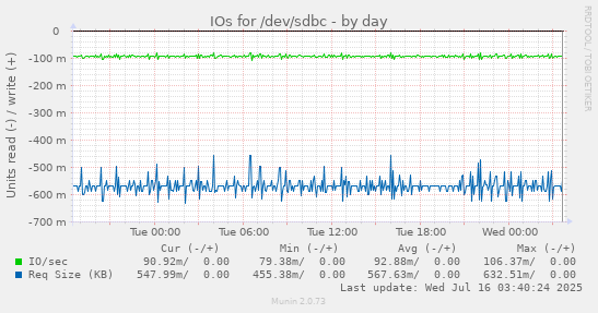 IOs for /dev/sdbc