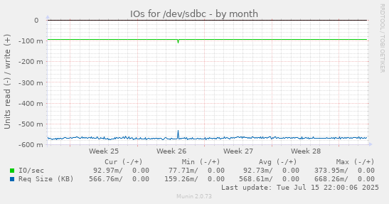 IOs for /dev/sdbc