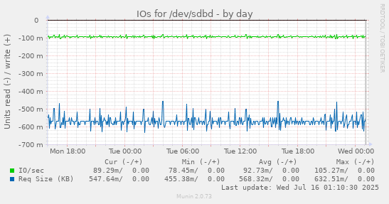 IOs for /dev/sdbd