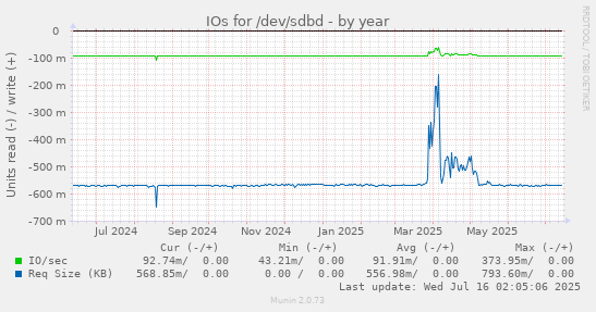 IOs for /dev/sdbd