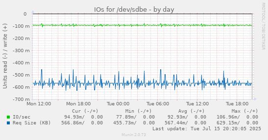 IOs for /dev/sdbe
