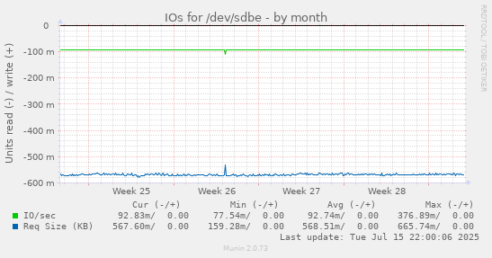 IOs for /dev/sdbe