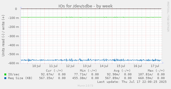 IOs for /dev/sdbe