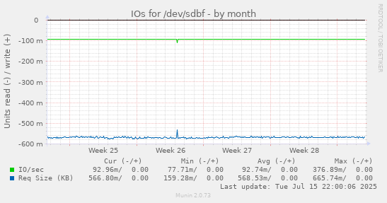 IOs for /dev/sdbf