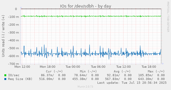 IOs for /dev/sdbh