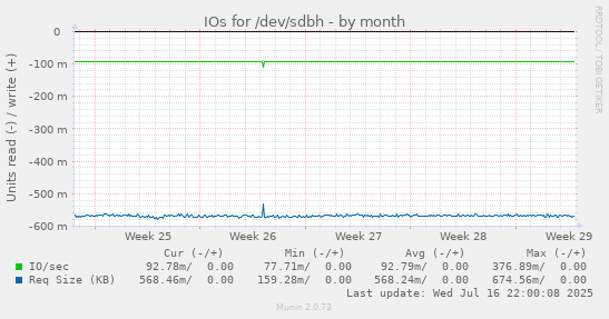 IOs for /dev/sdbh