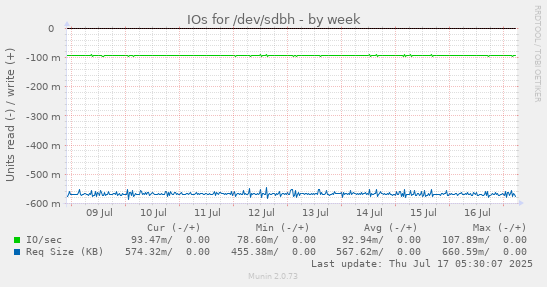 IOs for /dev/sdbh