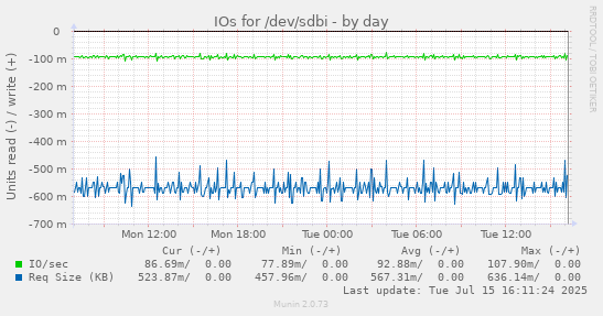 IOs for /dev/sdbi