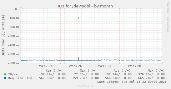 IOs for /dev/sdbi