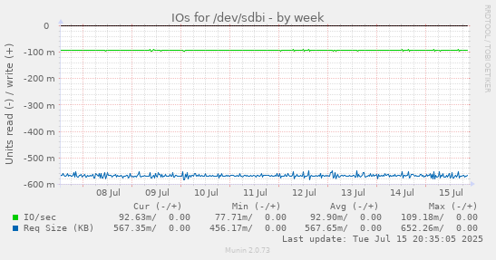 IOs for /dev/sdbi