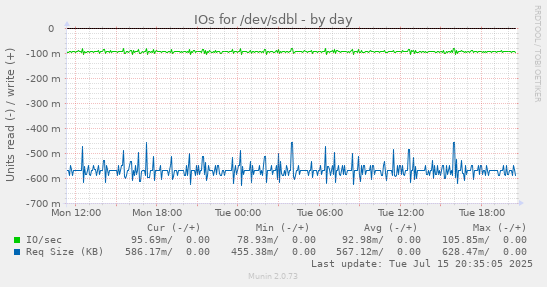IOs for /dev/sdbl