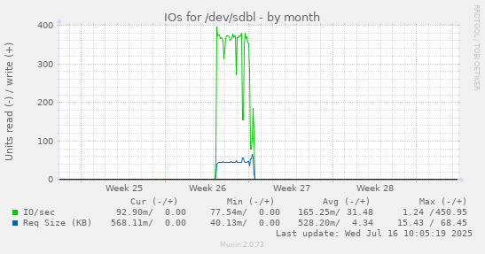 IOs for /dev/sdbl