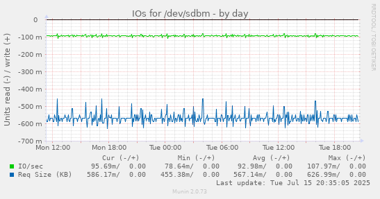 IOs for /dev/sdbm