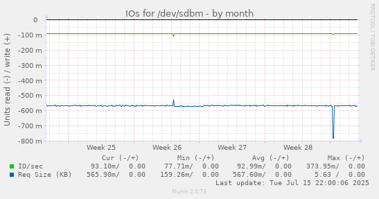 IOs for /dev/sdbm