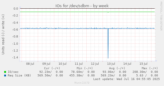 IOs for /dev/sdbm