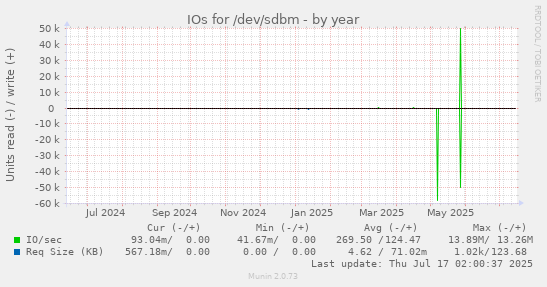 IOs for /dev/sdbm