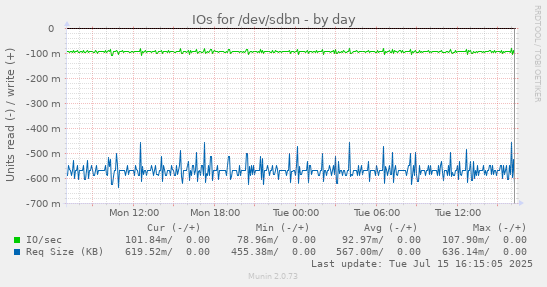 IOs for /dev/sdbn