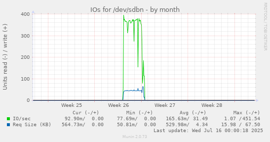 IOs for /dev/sdbn