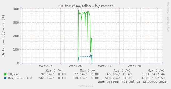IOs for /dev/sdbo