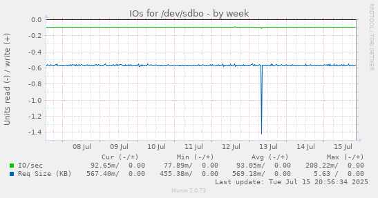 IOs for /dev/sdbo