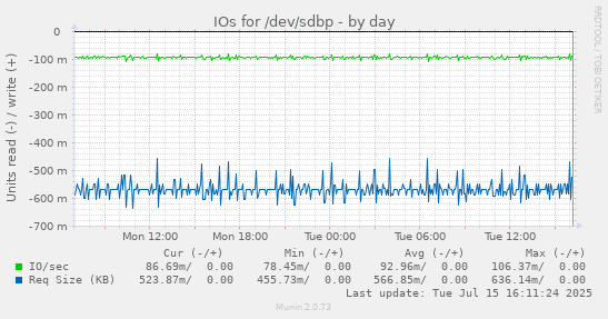 IOs for /dev/sdbp
