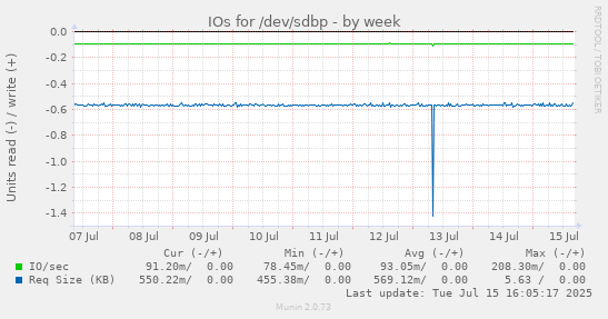 IOs for /dev/sdbp