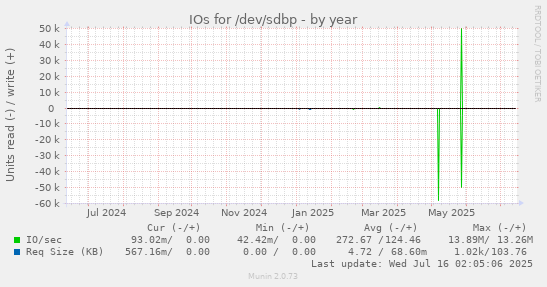 yearly graph