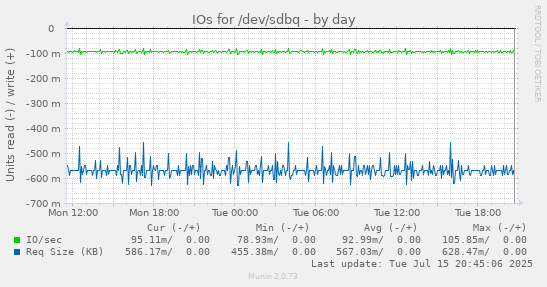 IOs for /dev/sdbq