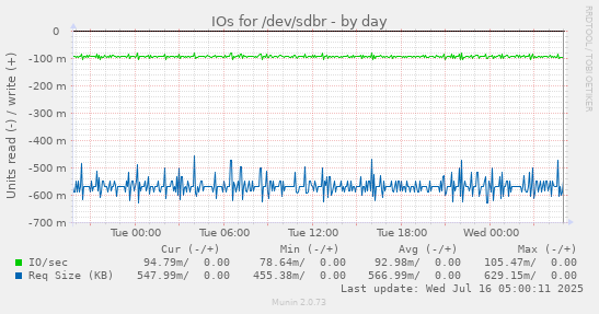 IOs for /dev/sdbr