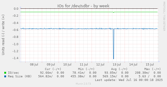 IOs for /dev/sdbr